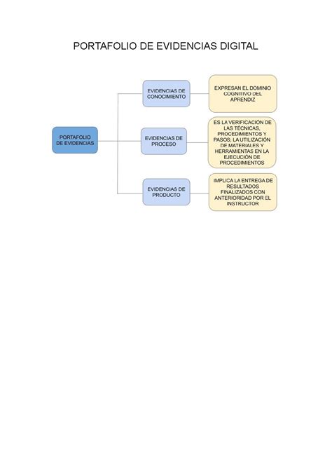 Portafolio De Evidencias Del Aprendiz Esquemas Y Mapas Conceptuales De Informática Docsity