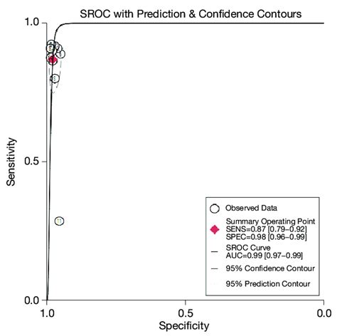 Summary Receiver Operating Characteristic Sroc Curve Download Scientific Diagram