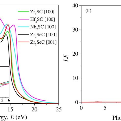 A Real Part ε 1 And B Imaginary Part ε 2 Of Dielectric Function ε