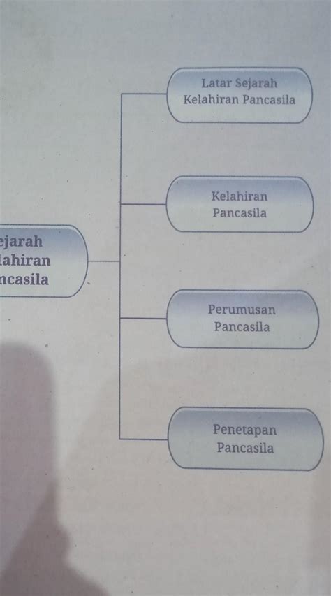 Kelahiran Pancasila Peta Konsep Kelas 7 Ppkn Id