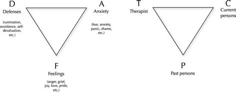 Malan's two triangles -the triangle of conflict and the triangle of ...