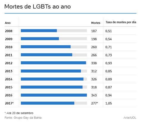 ONG aponta recorde de LGBTs mortos no Brasil em 2017 dói só de