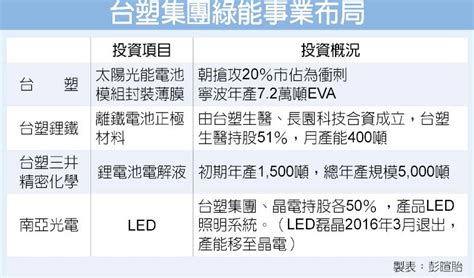 報佳音！台塑電池材料 獲陸廠加持 財經要聞 工商時報