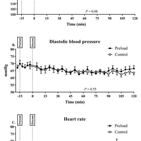 Systolic A And Diastolic Blood Pressure BP B And Heart Rate C