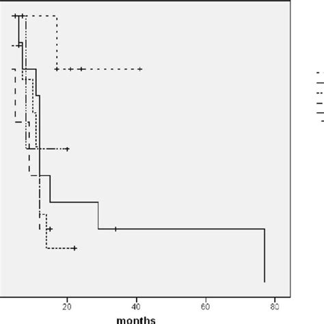 Overall Survival Curve Of Our Series According To The Figo Staging Download Scientific Diagram