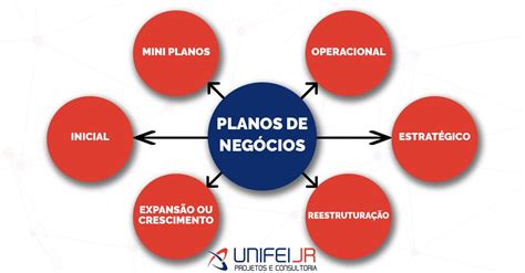 O Plano De Negócios Tem Forte Interação - O plano de negócios é um conceito adotado por empresas que pretendem ...