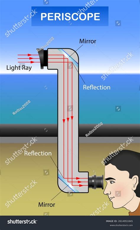 Periscope Sectional Diagram Principle Operation Periscope Stock Vector ...