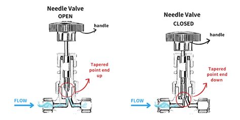 10 Jenis Valve Katup Umum Lorric