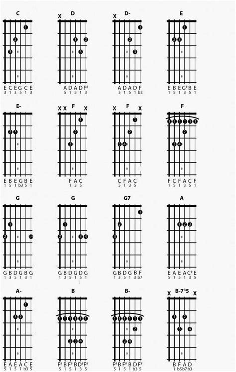 The Guitar Chords Are Arranged In Different Ways