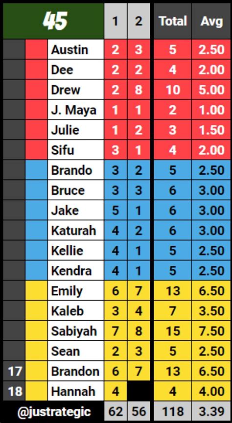 Survivor s45 Episode 2 Confessional Count : r/survivor