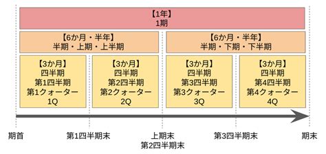 上期、下期、四半期とは 意味と読み方とわかりやすい具体例 シゴトコ