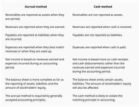 Accrual Accounting