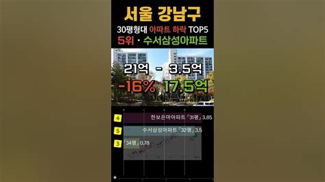 서울 강남구 아파트 하락 순위 Top5 공개 30평형 서울시 강남 Apt 7월 급매 급매물 폭락 전망 시세 분양가 수서동