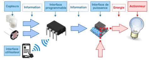 Capteur Interface Et Actionneur