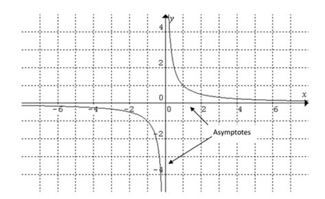 Maths Methods Topic 2 Graphs Functions Relations Flashcards Quizlet