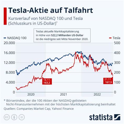 Tesla Aktie Prognose Unternehmen Und Kursziel