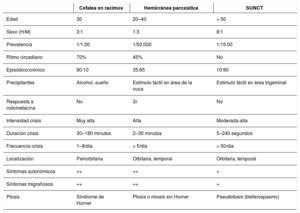 Cefalea En Racimos Y Cefaleas Secundarias Medicine