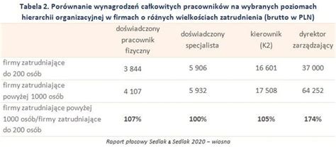 Tabela 2 Porównanie wynagrodzeń pracowników w firmach o różnych