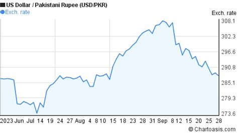 Months Usd Pkr Chart Us Dollar Pakistani Rupee Rates