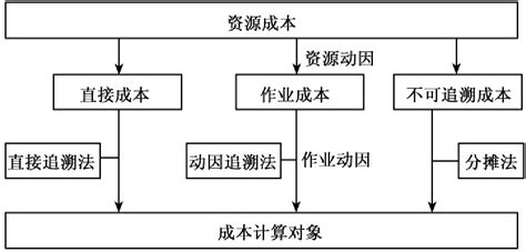 作业成本计算法挂云帆