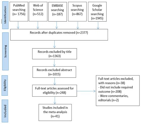 Systematic Review and Meta-Analysis on the Sensitivity and Specificity