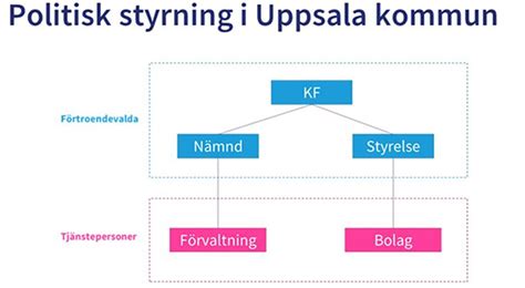 Så Styrs Uppsala Uppsala Kommun