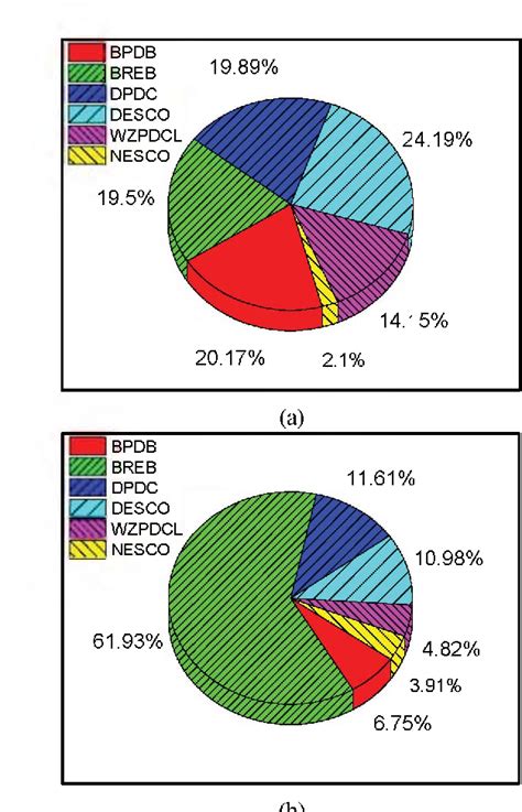 Figure 2 From The Net Metering Guideline Of Bangladesh Potential And