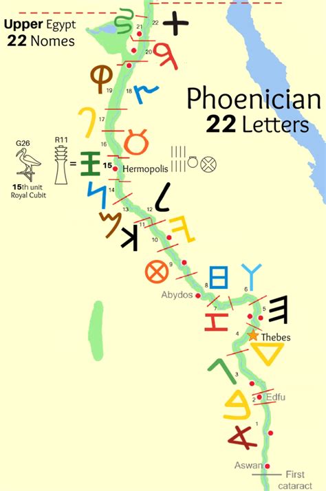 Phoenician Alphabet Hmolpedia