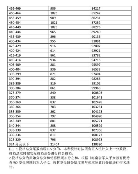 2023海南中考成绩“5分一段”表公布 各分数段人数统计有途教育