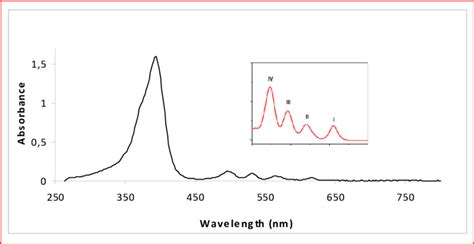 Uv Vis Spectrum Of Porphyrin With In Insert The Enlargement Of Q Region