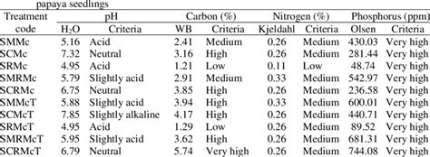 Analysis Of Ph Carbon Nitrogen And Phosphorus In Ten Different Medium Download Scientific