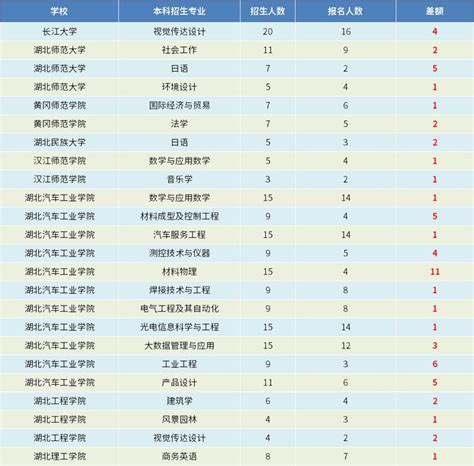 斯拓教育：23年湖北专升本，专项计划，47个专业，未招满，差额136人 知乎