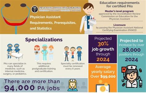 Physician Assistant Requirements, Prerequisites, and Statistics