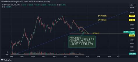 KRX DLY 011170 Chart Image By A01090050911 TradingView