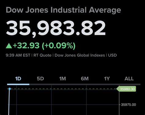 November's Average Closes at a New 2023 High, and the Dow Starts December Flat » InfoTech ...