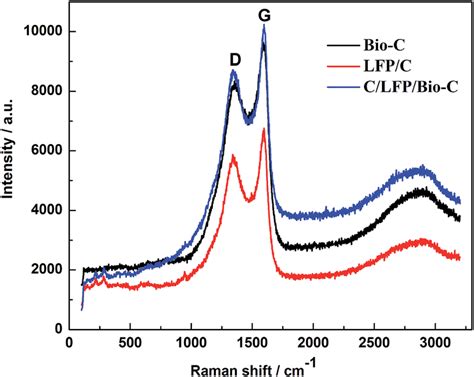 Raman Spectra Of Bio C Lfp C And C Lfp Bio C Download Scientific