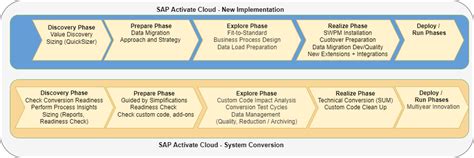 How To Empower GROW RISE With SAP Activate S 4HANA