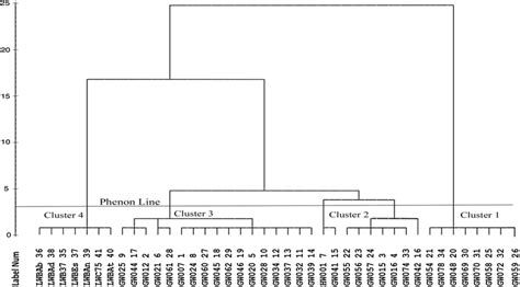 Dendrogram Generated From Hca Of Hydrochemical Data From Groundwater