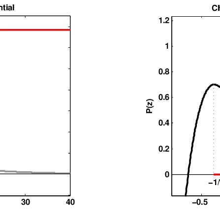 The Effective Potential V Eff R Left And The Characteristic