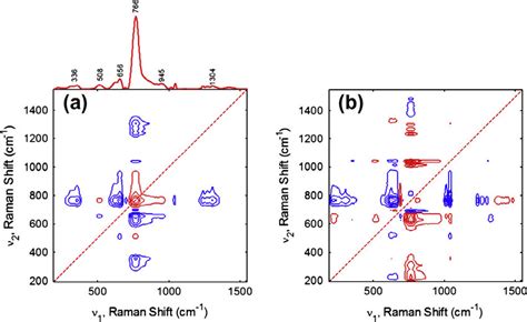 Synchronous A And Asynchronous B 2D Correlation Spectra Obtained