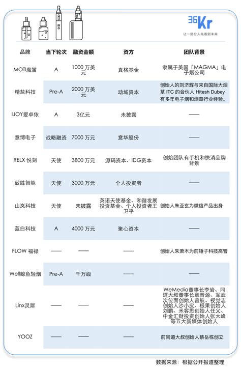 36氪新风向 「新造烟」运动：能造出下一个估值 380 亿美元的超级独角兽吗？ 36氪