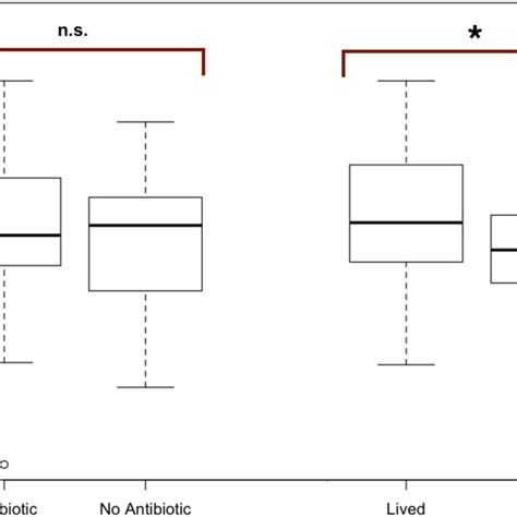 Modified Boxplots Of Alpha Diversity Shannon Index For Microbial