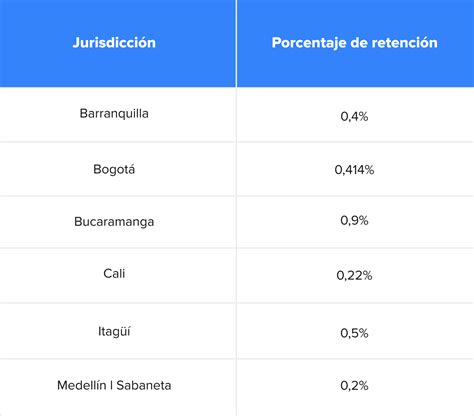 Centro De Vendedores Qu Es Y C Mo Se Aplica La Retenci N De Ica