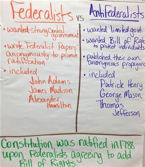 Federalist Vs Anti Federalist Worksheet