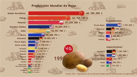 Producción Mundial De Papa Youtube