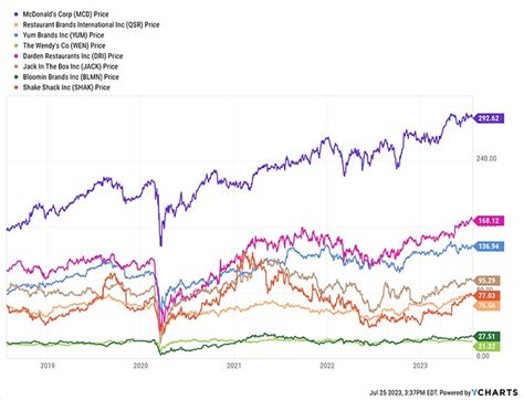 The Best Fast Food Stocks To Buy Now In Wealth Daily