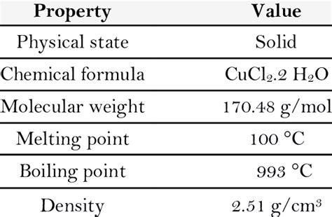 11: Some physic-chemical properties of copper (II) chloride dihydrate ...