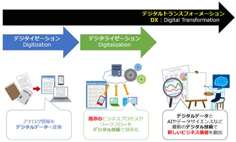 Dx（デジタルトランスフォーメーション）とは？：ai・機械学習の用語辞典 ＠it