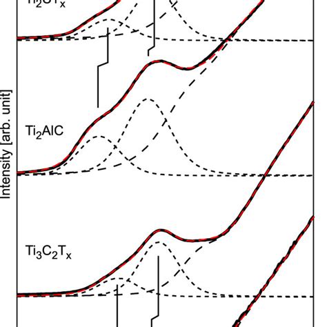 Comparison Of The Ti 1s XANES Pre Edge Region Between The Ti2CT X And