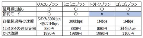 Asciijp：6月開始のuq Mobileの新プランは損か得か 既存ユーザーはどうしたらいい？ 12